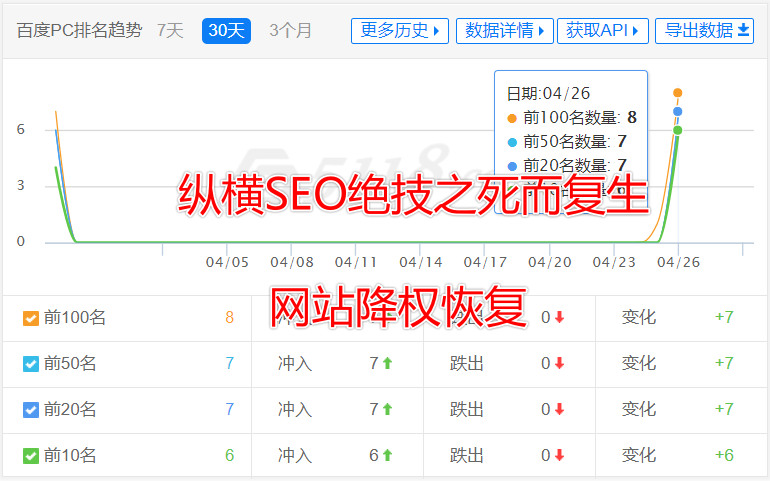 网站降权恢复