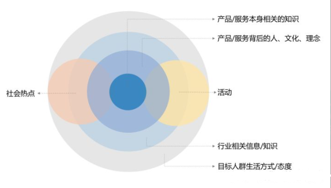 内容发表
