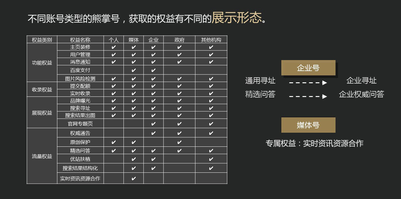 熊掌号权益