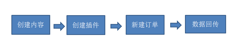 知+的流程