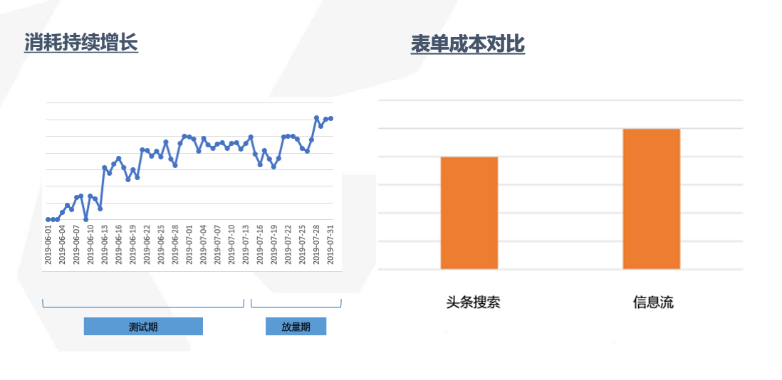 投放效果