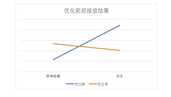 百度服装广告投放效果