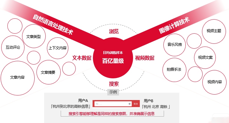 技术加持