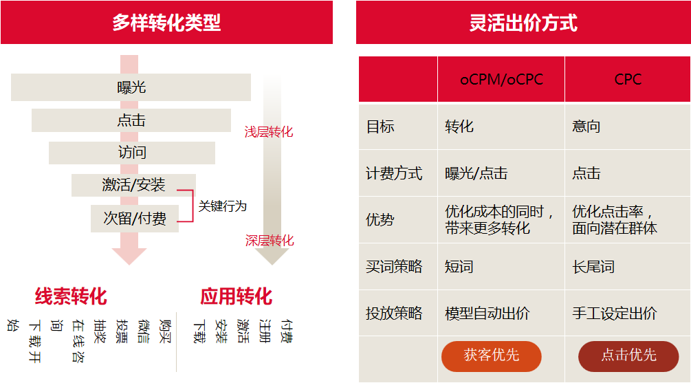 转化优化