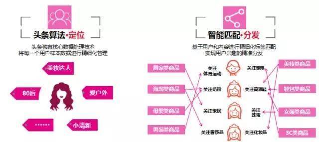 用户定向