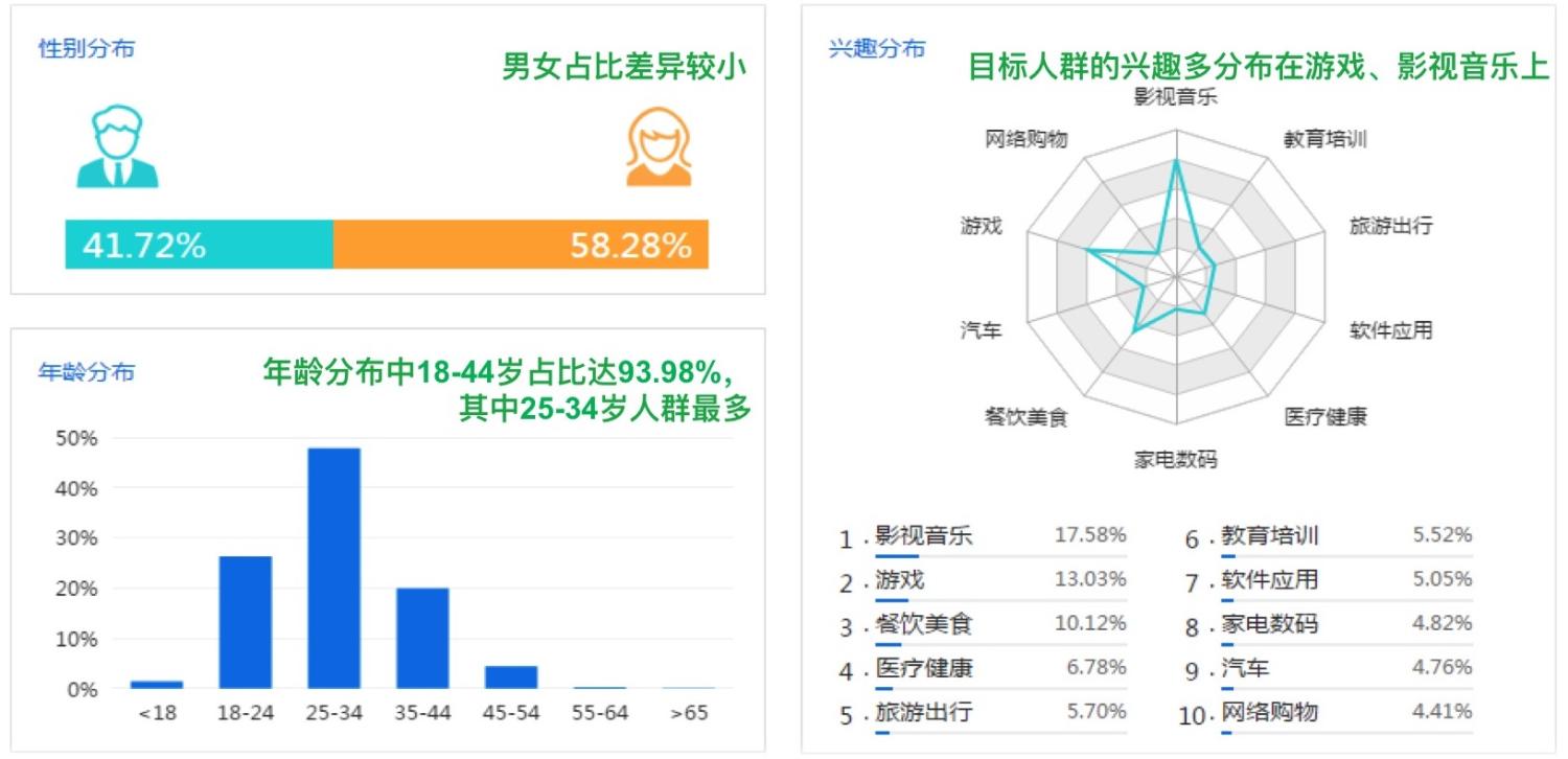 温泉山庄用户年龄分布
