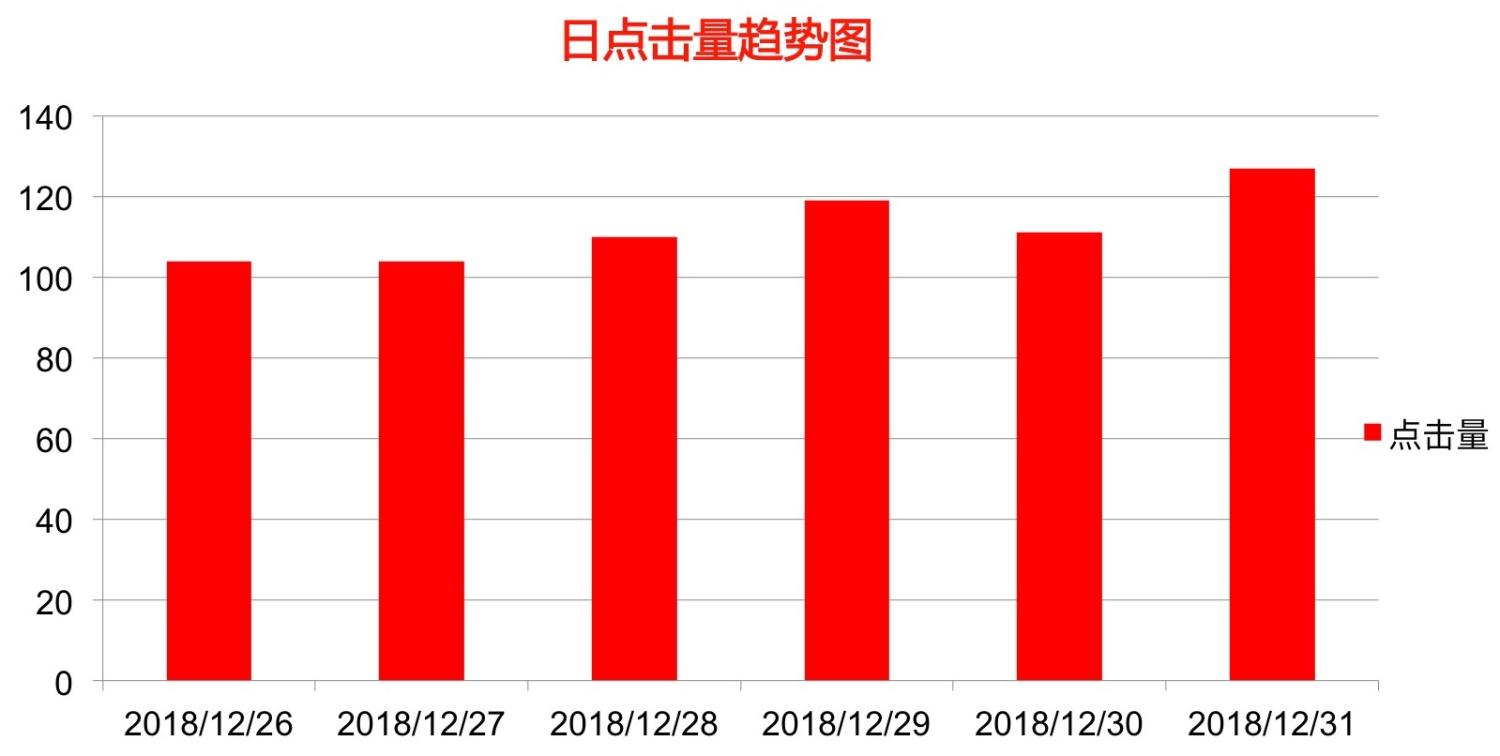 温泉山庄百度广告点击量趋势