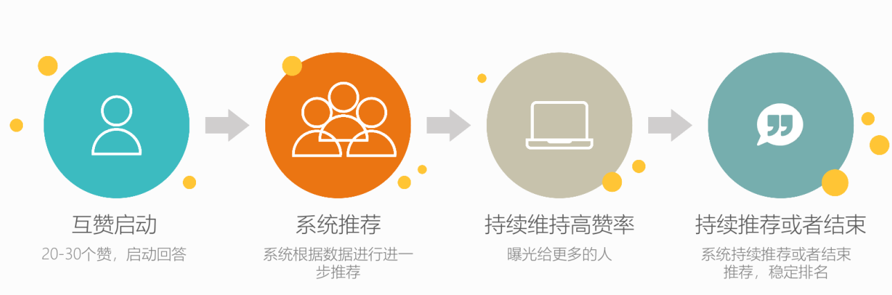 知乎运营
