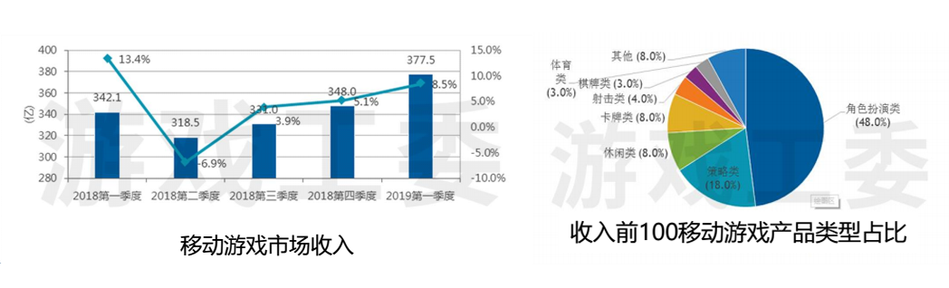 游戏市场收入