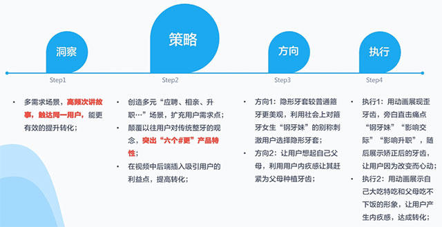 创意执行