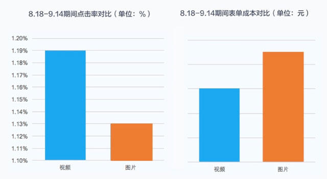 投放效果