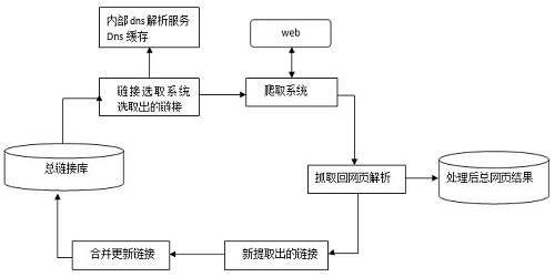 Baiduspider主要抓取策略类型