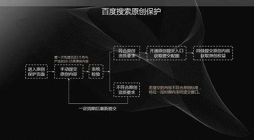 百度搜索引擎原创保护获取流程