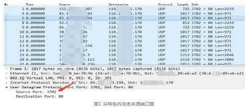 图1 采样包内攻击来源端口图