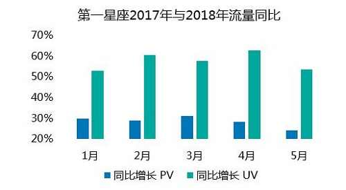 用户量同比增长57%