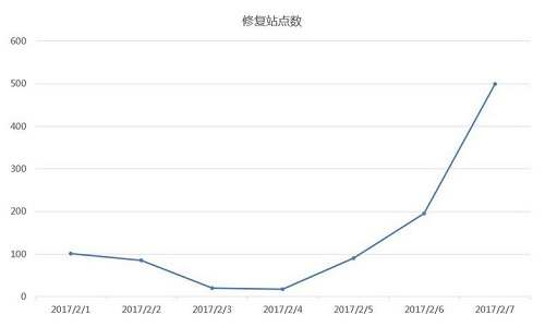 WordPress高危REST API内容注入漏洞修复站点趋势图