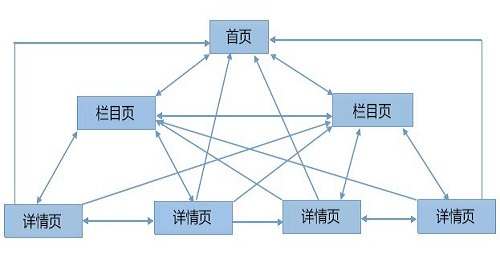 如何提升网站权重
