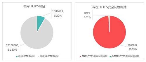 HTTPS协议安全部署策略（1）
