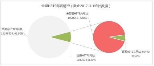HSTS头部署05