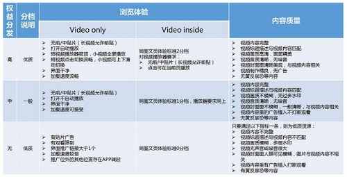 视频浏览体验与内容质量分档