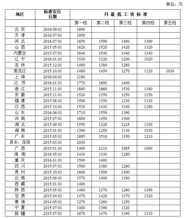 2011年最低工资标准（全国各地区月最低工资标准情况）