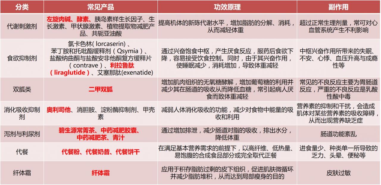 什么减肥药没有副效果(什么减肥药最起作用)