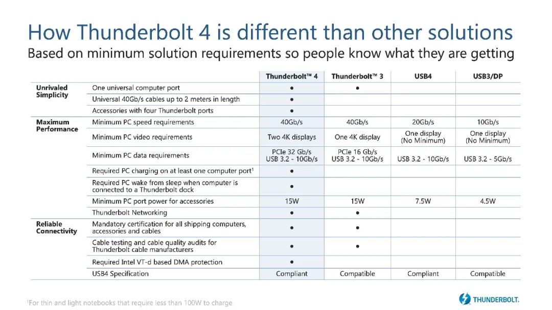 thunderbolt接口(thunderbolt 4接口有什么用)