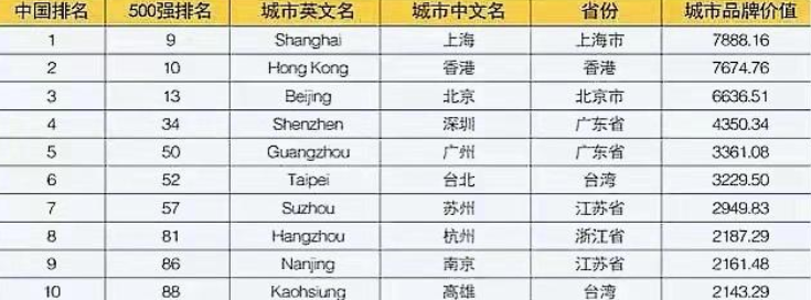 世界城市排名100名(世界城市排名前十名)