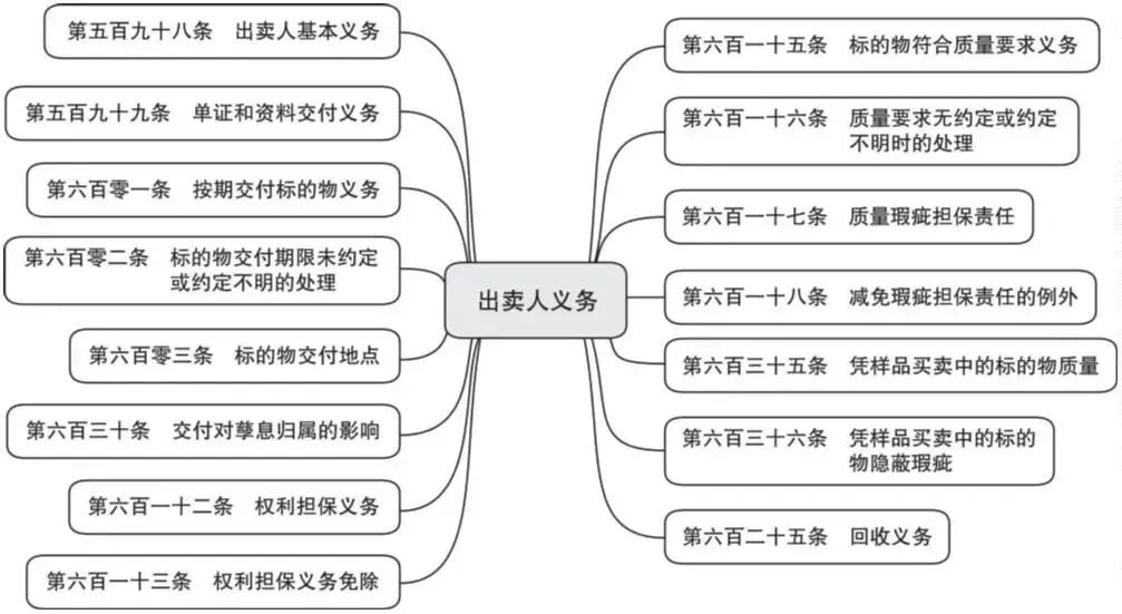 买卖合同解释解读(买卖合同解释第三条)