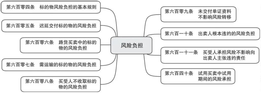 买卖合同解释解读(买卖合同解释第三条)