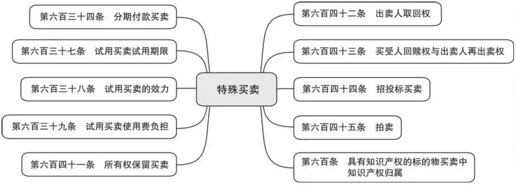 买卖合同解释解读(买卖合同解释第三条)