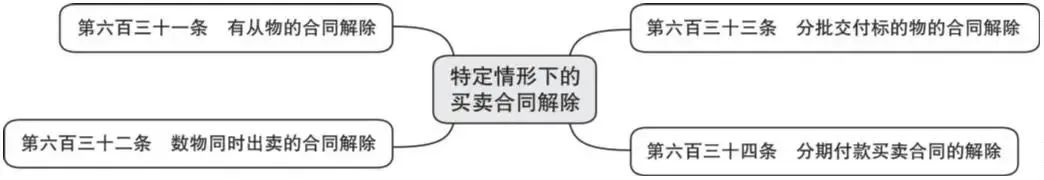 买卖合同解释解读(买卖合同解释第三条)