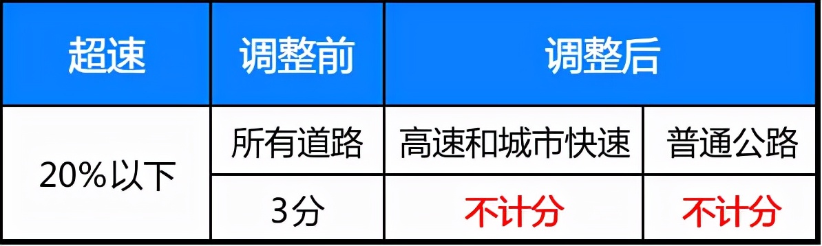 交通新规超速20%不罚款(交通新规2022年扣分新规定)