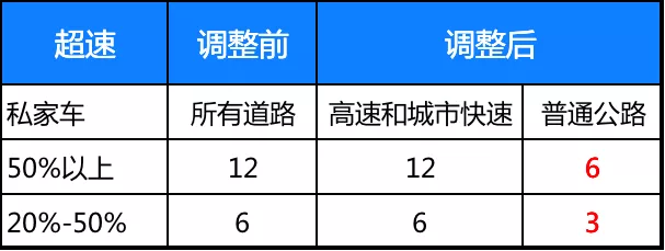 交通新规超速20%不罚款(交通新规2022年扣分新规定)