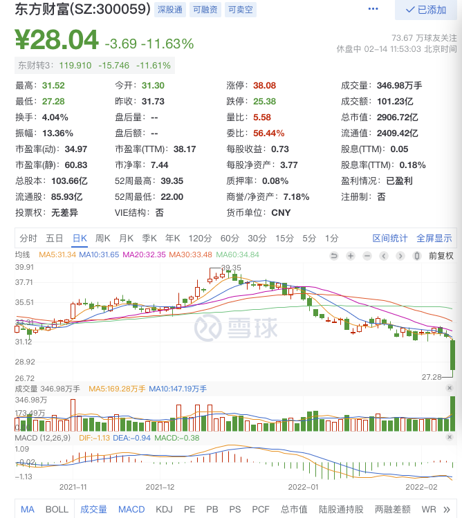 申请“关灯吃面”后，东方财富罕见大跌超14%，市值俩月蒸发千亿