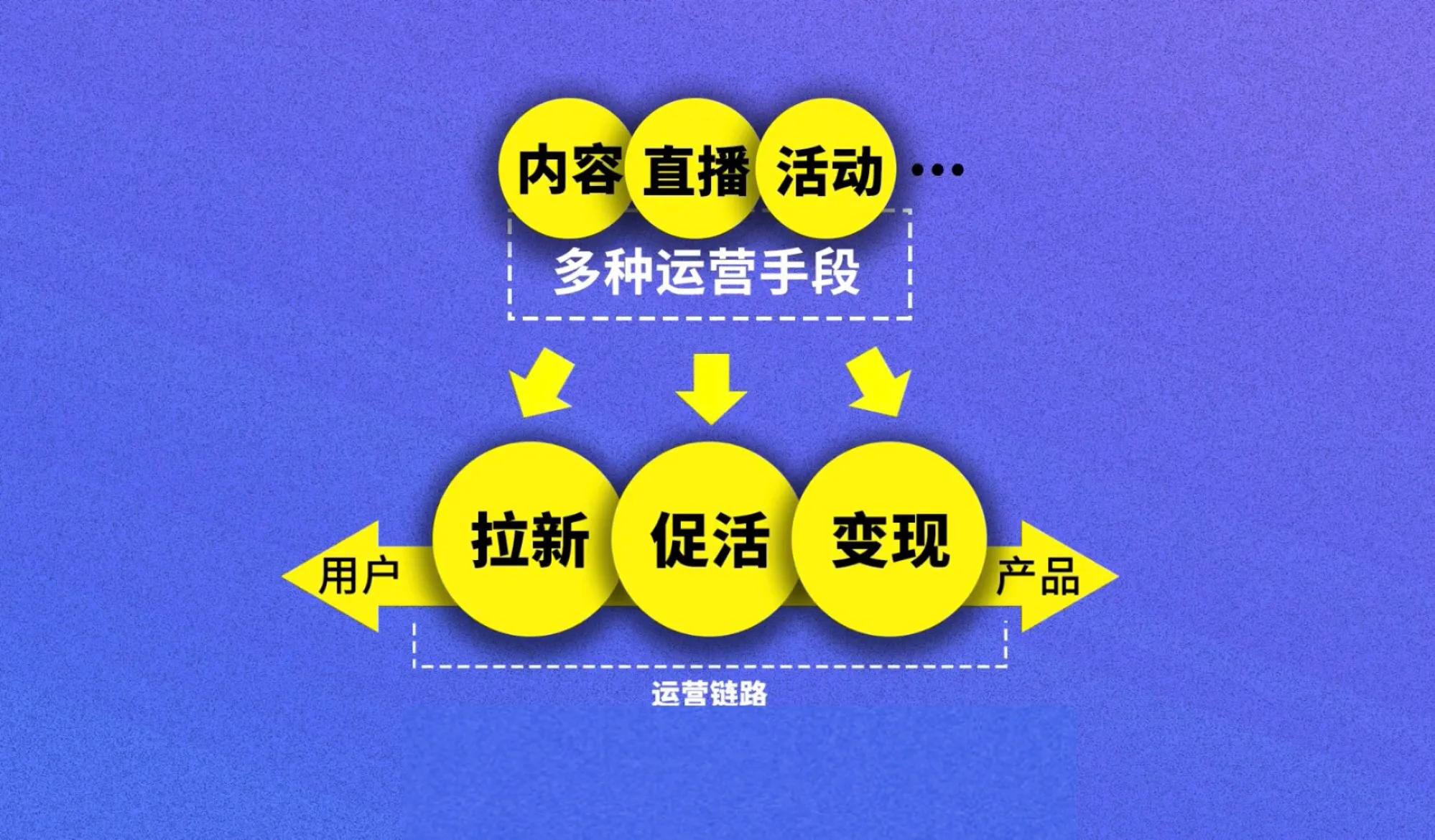 干货！运营是什么？互联网运营具体做哪些工作？一句话介绍清楚