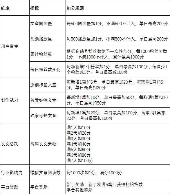 玩转企鹅号自媒体先要了解游戏规则，你知道吗