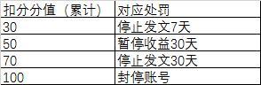 玩转企鹅号自媒体先要了解游戏规则，你知道吗