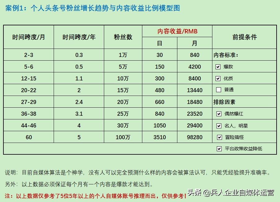个人想做自媒体赚钱，说你好逸恶劳一点都不为过，趁早打消此念头