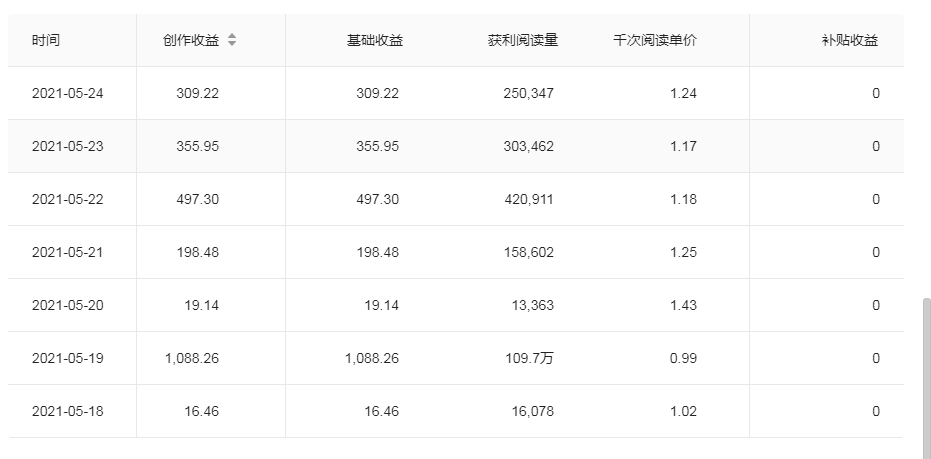 我一篇文章就赚了3000+，做自媒体真的很容易赚钱吗