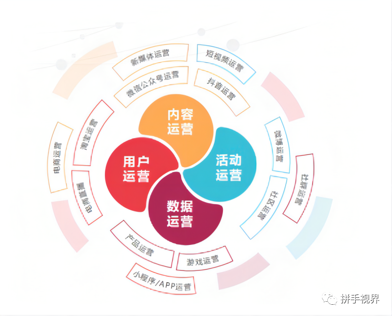 未来的黄金职业《全媒体运营师》，你了解吗？