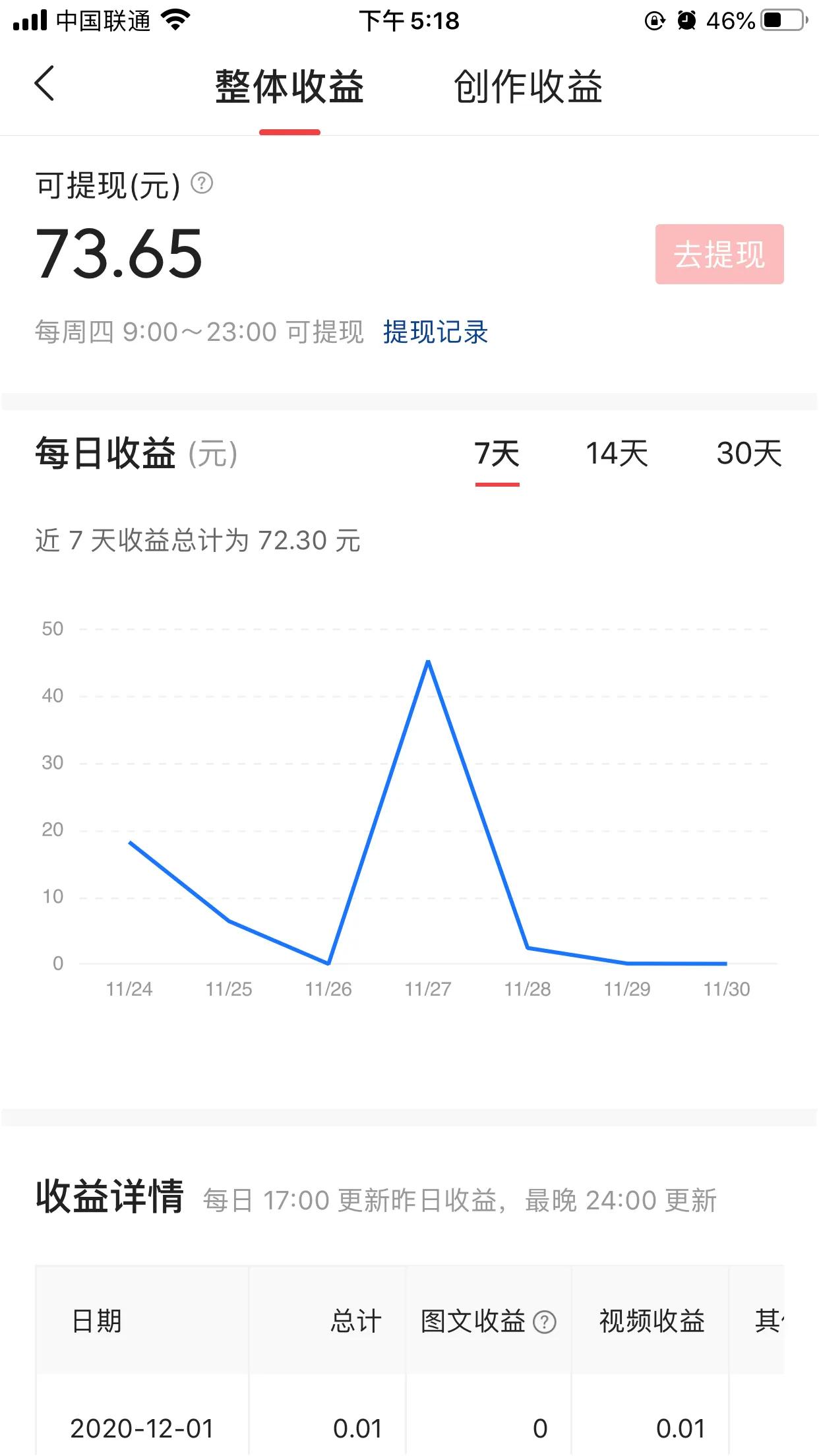 做影视剪辑13 天，收益73.65元