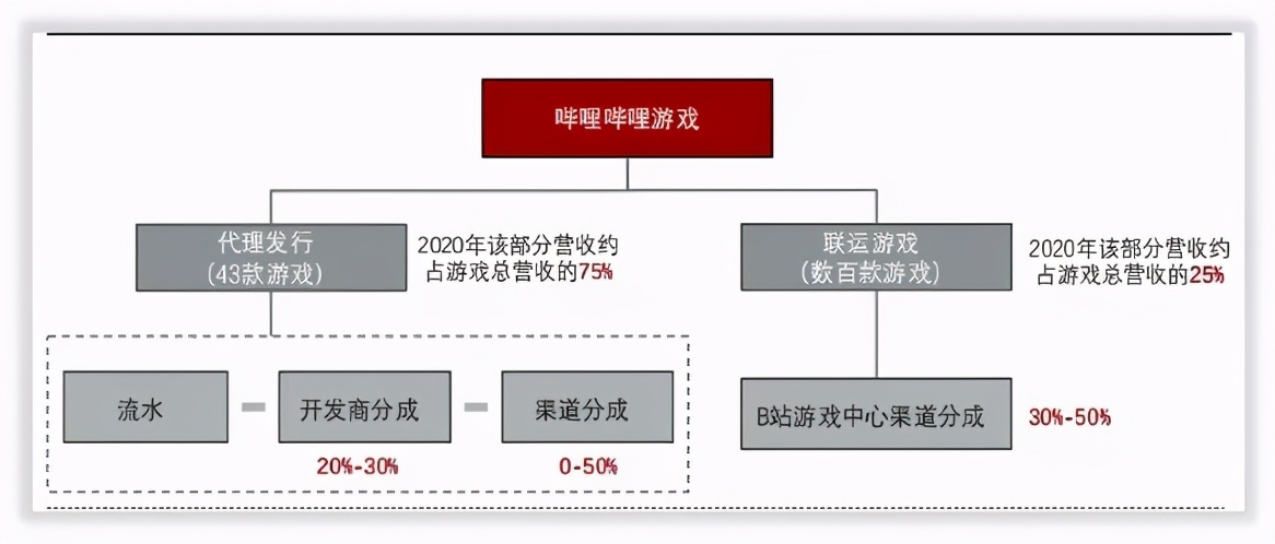 哔哩哔哩是怎么赚钱的？