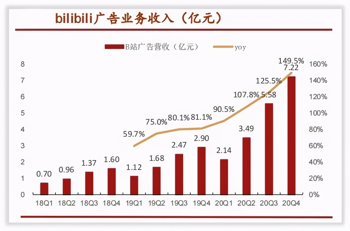 哔哩哔哩是怎么赚钱的？