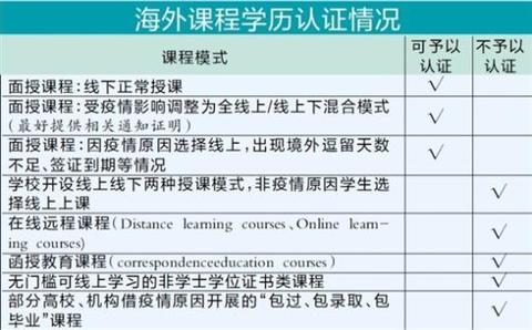什么样的留学文凭才算数？小心“线上留学”骗局