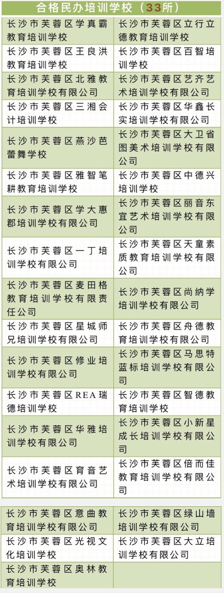 优秀、合格、停办的有这些！长沙市芙蓉区公开年度民办培训学校办学水平评估结果