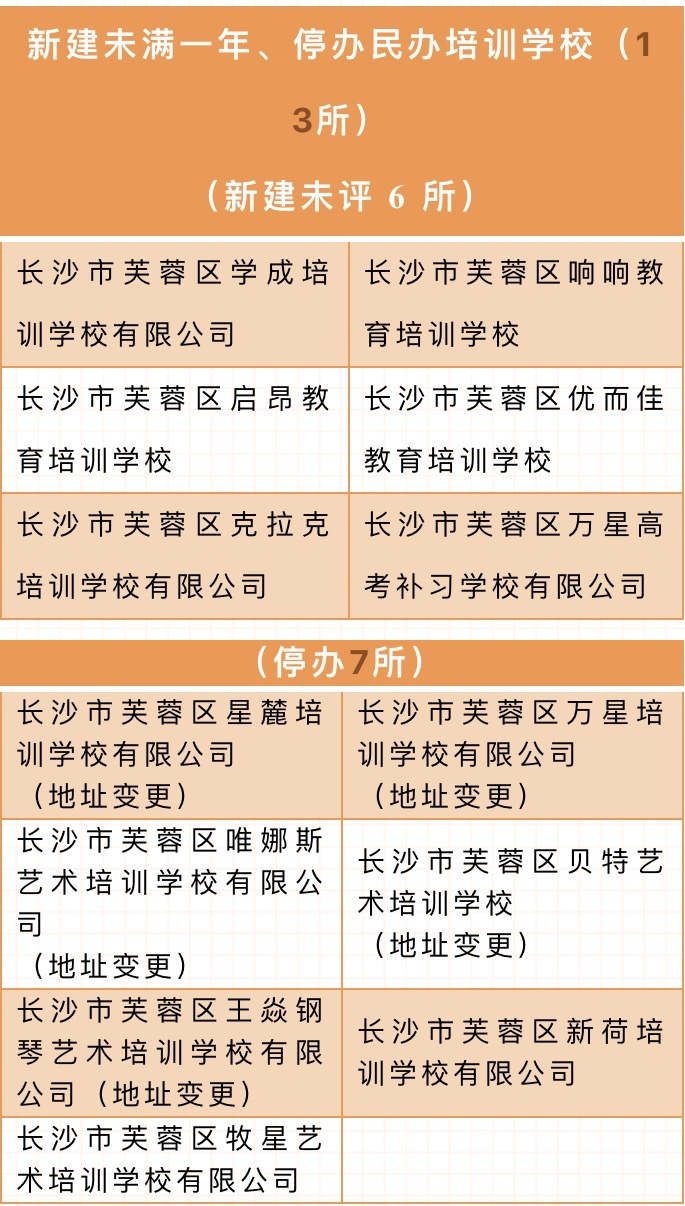 优秀、合格、停办的有这些！长沙市芙蓉区公开年度民办培训学校办学水平评估结果
