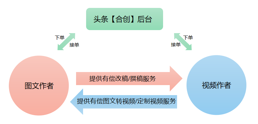 合而不同，创造更多丨一文了解内测中的「头条合创」