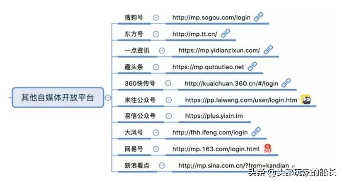总结最全的自媒体平台,建议收藏
