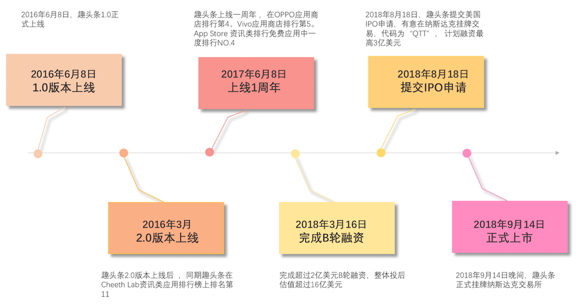 3个方面，解析趣头条的用户激励体系